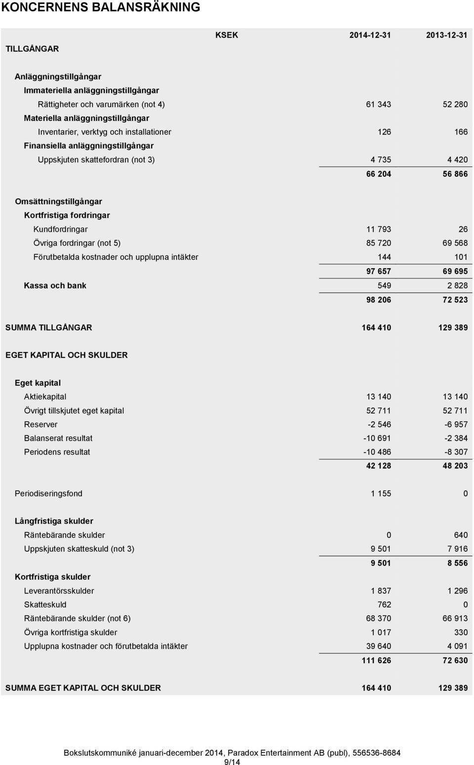 fordringar Kundfordringar 11 793 26 Övriga fordringar (not 5) 85 720 69 568 Förutbetalda kostnader och upplupna intäkter 144 101 97 657 69 695 Kassa och bank 549 2 828 98 206 72 523 SUMMA TILLGÅNGAR