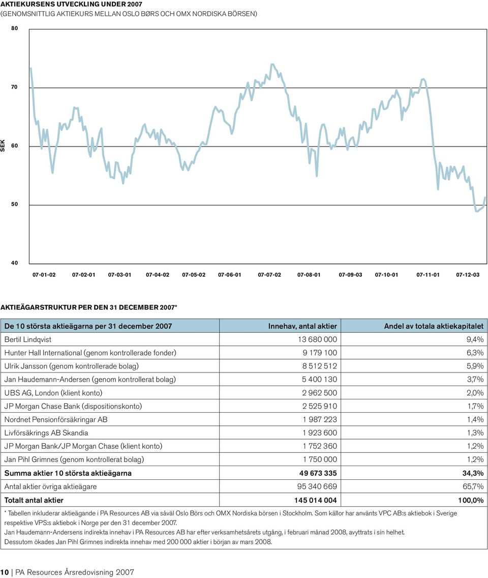 680 000 9,4% Hunter Hall International (genom kontrollerade fonder) 9 179 100 6,3% Ulrik Jansson (genom kontrollerade bolag) 8 512 512 5,9% Jan Haudemann-Andersen (genom kontrollerat bolag) 5 400 130