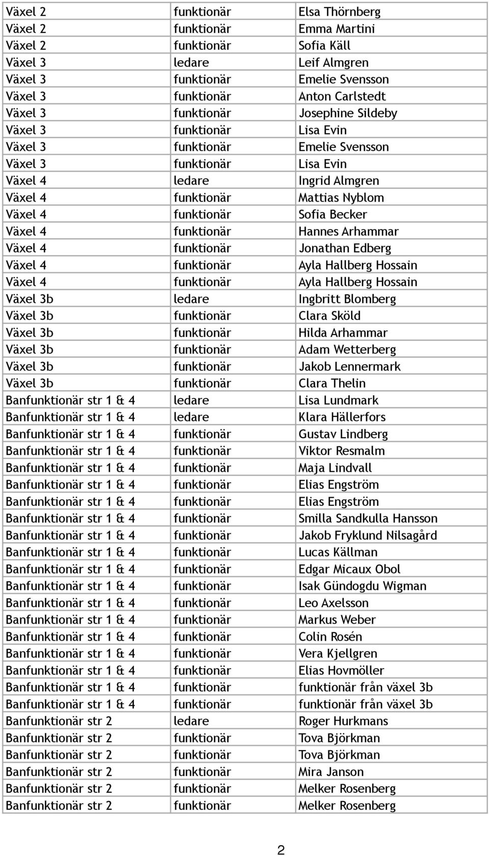 funktionär Sofia Becker Växel 4 funktionär Hannes Arhammar Växel 4 funktionär Jonathan Edberg Växel 4 funktionär Ayla Hallberg Hossain Växel 4 funktionär Ayla Hallberg Hossain Växel 3b ledare