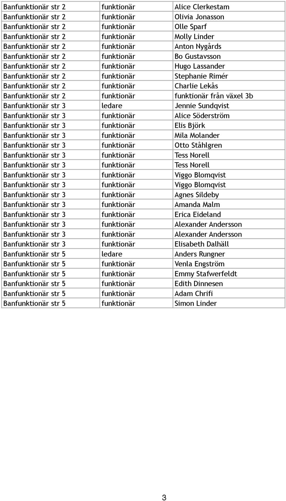 Charlie Lekås Banfunktionär str 2 funktionär funktionär från växel 3b Banfunktionär str 3 ledare Jennie Sundqvist Banfunktionär str 3 funktionär Alice Söderström Banfunktionär str 3 funktionär Elis