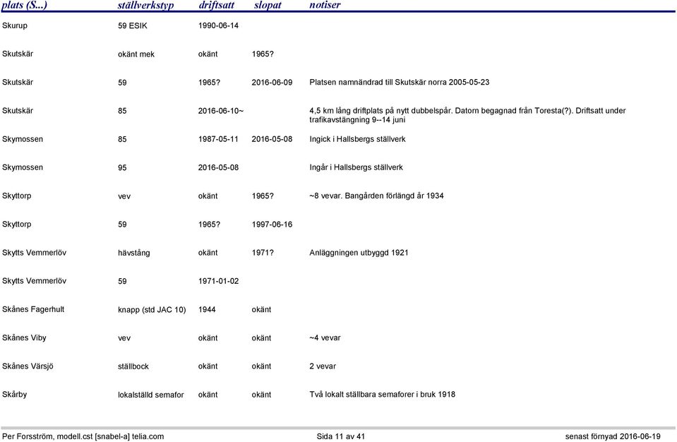 Driftsatt under trafikavstängning 9--14 juni Skymossen 85 1987-05-11 2016-05-08 Ingick i Hallsbergs ställverk Skymossen 95 2016-05-08 Ingår i Hallsbergs ställverk Skyttorp vev okänt 1965? ~8 vevar.