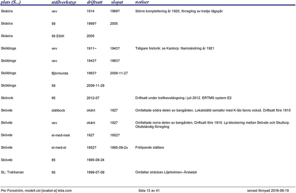 ERTMS system E2 Skövde ställbock okänt 1927 Omfattade södra delen av bangården. Lokalställd semafor med K-lås fanns också. Driftsatt före 1910 Skövde vev okänt 1927 Omfattade norra delen av bangården.