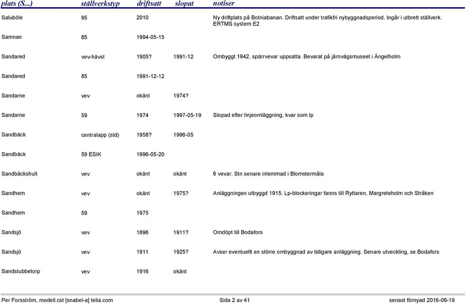 Sandarne 59 1974 1997-05-19 Slopad efter linjeomläggning, kvar som lp Sandbäck centralapp (std) 1958? 1996-05 Sandbäck 59 ESIK 1996-05-20 Sandbäckshult vev okänt okänt 6 vevar.