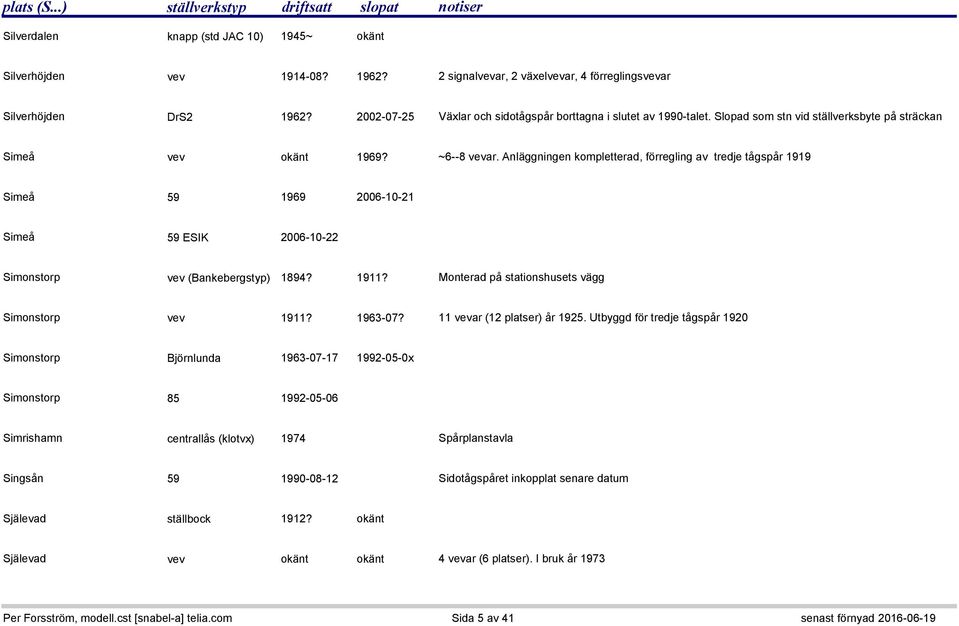 Anläggningen kompletterad, förregling av tredje tågspår 1919 Simeå 59 1969 2006-10-21 Simeå 59 ESIK 2006-10-22 Simonstorp vev (Bankebergstyp) 1894? 1911?