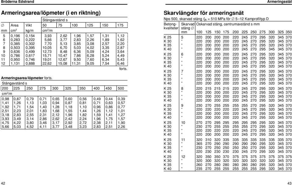 9,50 7,60 6,34 5,43 12 1,131 0,888 22,62 15,08 11,31 9,05 7,54 6,46 forts. Armeringsarea/löpmeter forts.