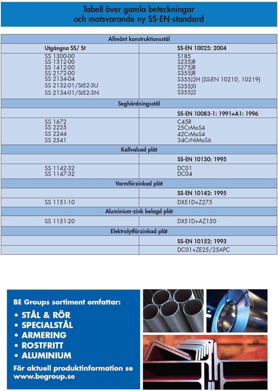 2541 SS 1142-32 SS 1147-32 SS 1151-10 SS 1151-20 Seghärdningsstål Kallvalsad plåt Varmförzinkad plåt Aluminium-zink belagd plåt Elektrolytförzinkad plåt