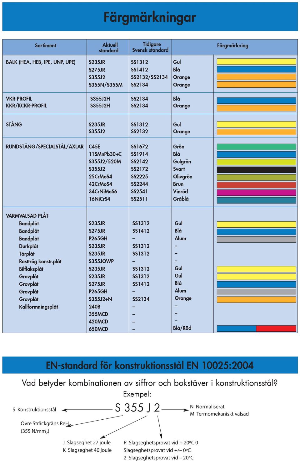 SS2142 Gulgrön S355J2 SS2172 Svart 25CrMoS4 SS2225 Olivgrön 42CrMoS4 SS2244 Brun 34CrNiMoS6 SS2541 Vinröd 16NiCrS4 SS2511 Gråblå VARMVALSAD PLÅT Bandplåt S235JR SS1312 Gul Bandplåt S275JR SS1412 Blå