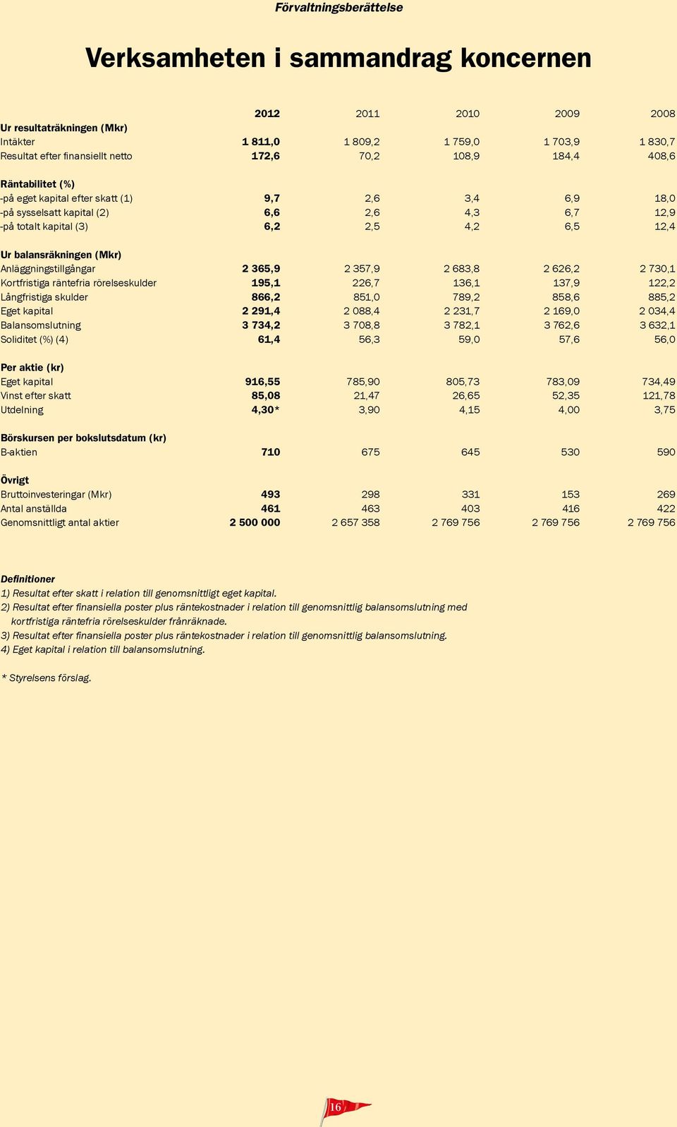 balansräkningen (Mkr) Anläggningstillgångar 2 365,9 2 357,9 2 683,8 2 626,2 2 730,1 Kortfristiga räntefria rörelseskulder 195,1 226,7 136,1 137,9 122,2 Långfristiga skulder 866,2 851,0 789,2 858,6