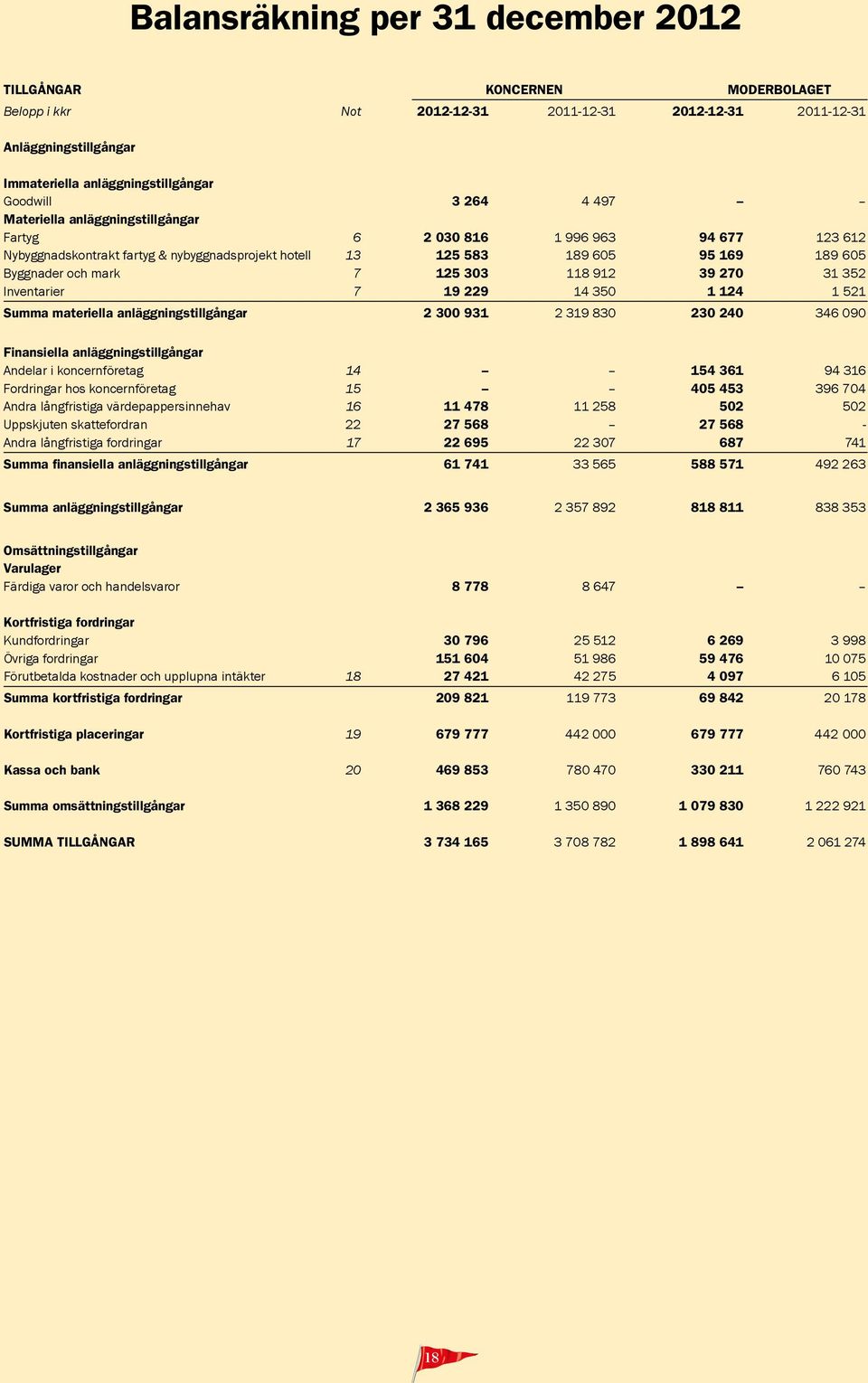 352 Inventarier 7 19 229 14 350 1 124 1 521 Summa materiella anläggningstillgångar 2 300 931 2 319 830 230 240 346 090 Finansiella anläggningstillgångar Andelar i koncernföretag 14 154 361 94 316