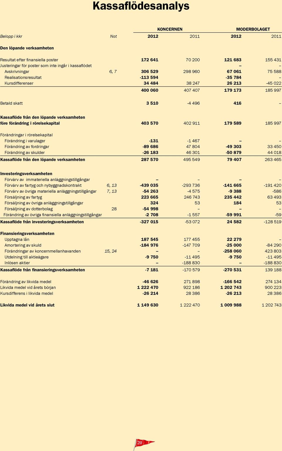 Kassaflöde från den löpande verksamheten före förändring i rörelsekapital 403 570 402 911 179 589 185 997 Förändringar i rörelsekapital Förändring i varulager -131-1 467 Förändring av fordringar -89