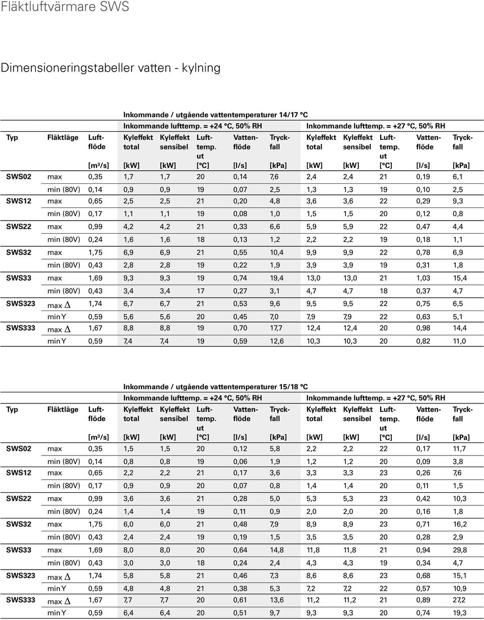 (80V) 0,17 1,1 1,1 19 0,08 1,0 1, 1, 0 0,1 0,8 max 0,99 4, 4, 1 0,33 6,6,9,9 0,47 4,4 min (80V) 0,4 1,6 1,6 18 0,13 1,,, 19 0,18 1,1 3 max 1,7 6,9 6,9 1 0, 10,4 9,9 9,9 0,78 6,9 min (80V) 0,43,8,8 19