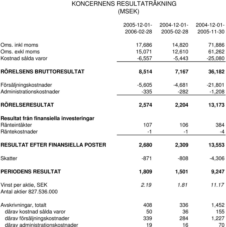 RÖRELSERESULTAT 2,574 2,204 13,173 Resultat från finansiella investeringar Ränteintäkter 107 106 384 Räntekostnader -1-1 -4 RESULTAT EFTER FINANSIELLA POSTER 2,680 2,309 13,553 Skatter -871-808