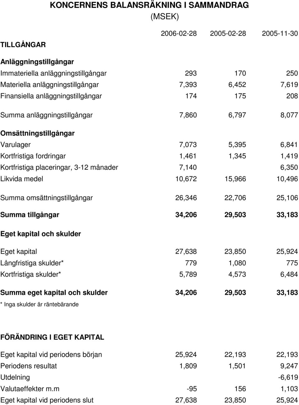 Kortfristiga placeringar, 3-12 månader 7,140 6,350 Likvida medel 10,672 15,966 10,496 Summa omsättningstillgångar 26,346 22,706 25,106 Summa tillgångar 34,206 29,503 33,183 Eget kapital och skulder