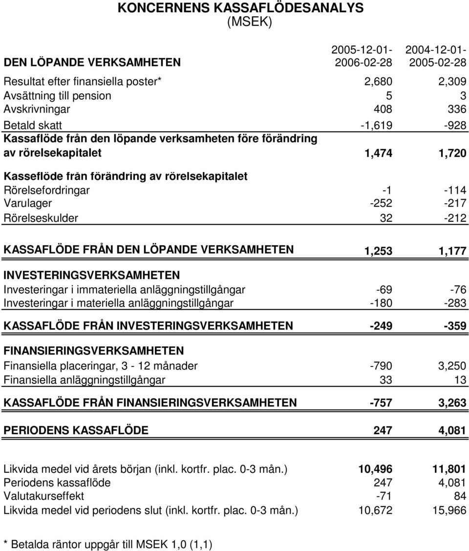 -252-217 Rörelseskulder 32-212 KASSAFLÖDE FRÅN DEN LÖPANDE VERKSAMHETEN 1,253 1,177 INVESTERINGSVERKSAMHETEN Investeringar i immateriella anläggningstillgångar -69-76 Investeringar i materiella