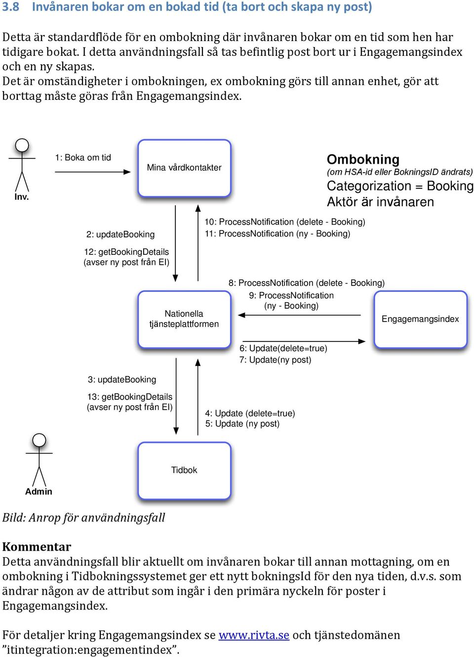 1: Boka om tid 2: updatebooking 10: ProcessNotification (delete - Booking) 11: ProcessNotification (ny - Booking) Ombokning (om HSA-id eller BokningsID ändrats) Categorization = Booking Aktör är