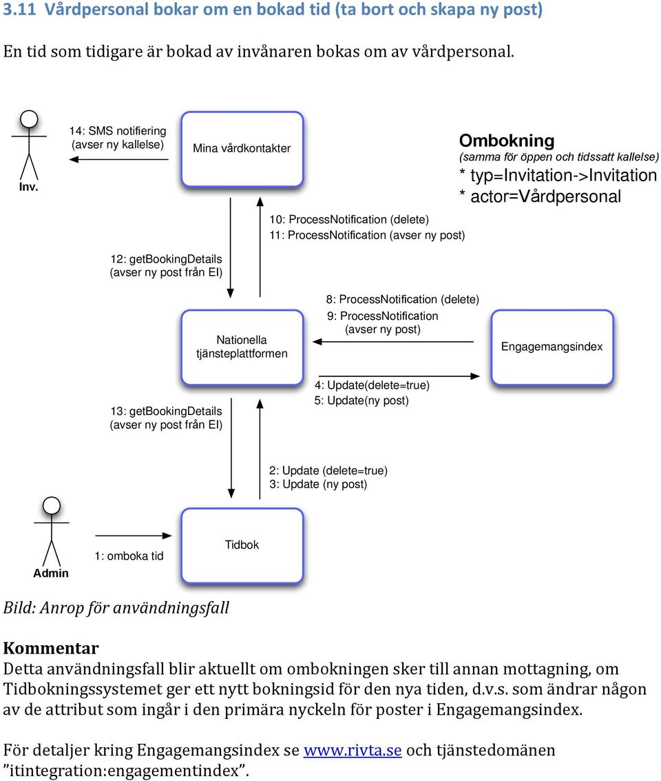 actor=vårdpersonal 12: getbookingdetails 8: ProcessNotification (delete) 9: ProcessNotification (avser ny post) 13: getbookingdetails 4: Update(delete=true) 5: Update(ny post) 2: Update (delete=true)