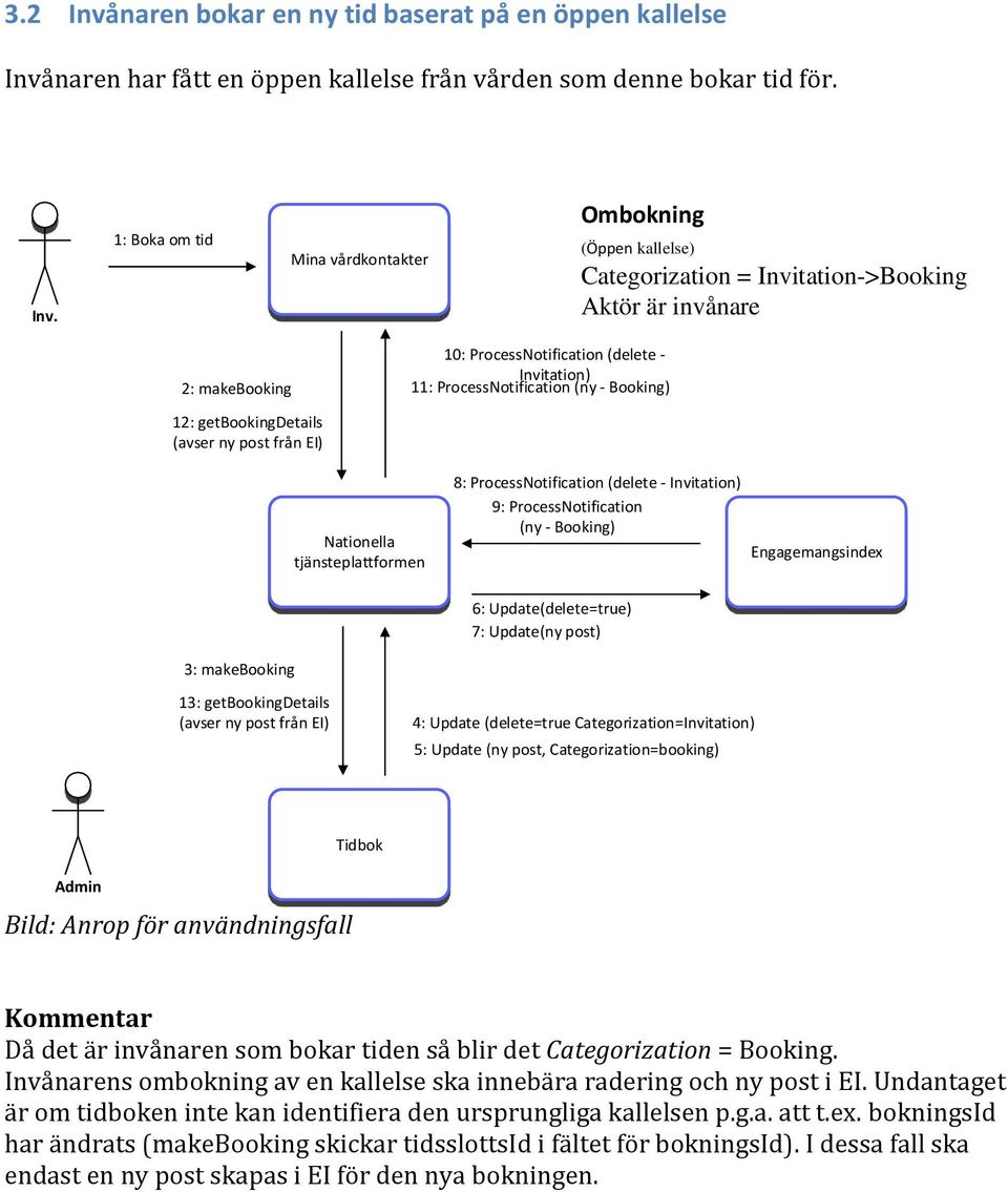 ProcessNotification (ny - Booking) 8: ProcessNotification (delete - Invitation) 9: ProcessNotification (ny - Booking) 3: makebooking 6: Update(delete=true) 7: Update(ny post) 13: getbookingdetails 4: