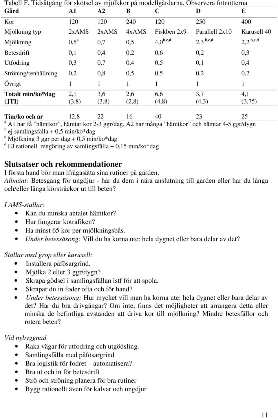 0,4 0,2 0,6 0,2 0,3 Utfodring 0,3 0,7 0,4 0,5 0,1 0,4 Ströning/renhållning 0,2 0,8 0,5 0,5 0,2 0,2 Övrigt 1 1 1 1 1 1 Totalt min/ko*dag (JTI) 2,1 (3,8) 3,6 (3,8) 2,6 (2,8) 6,6 (4,8) 3,7 (4,3) 4,1