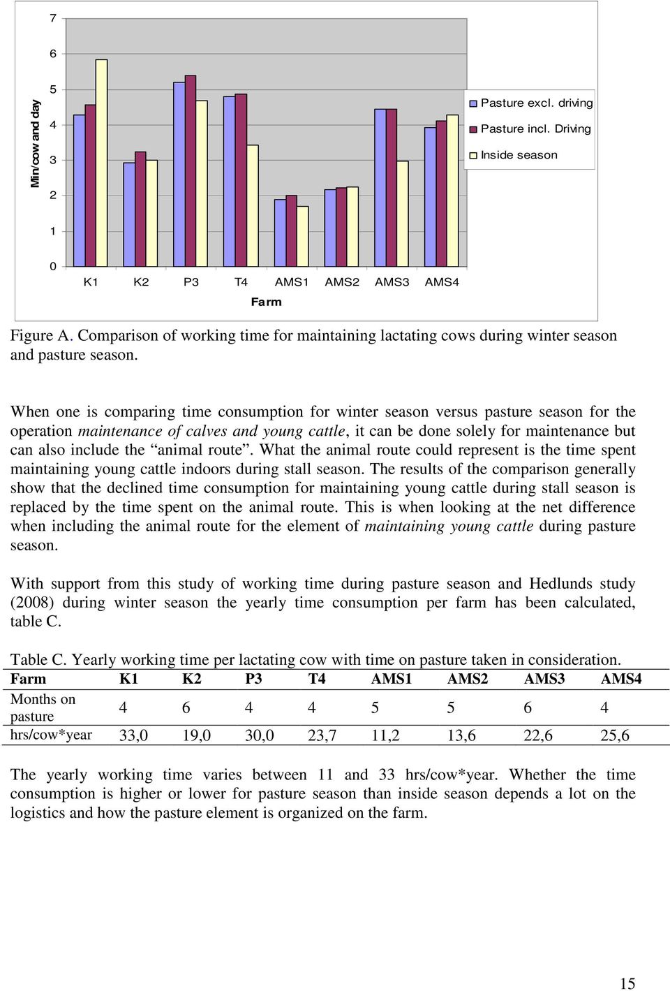 When one is comparing time consumption for winter season versus pasture season for the operation maintenance of calves and young cattle, it can be done solely for maintenance but can also include the