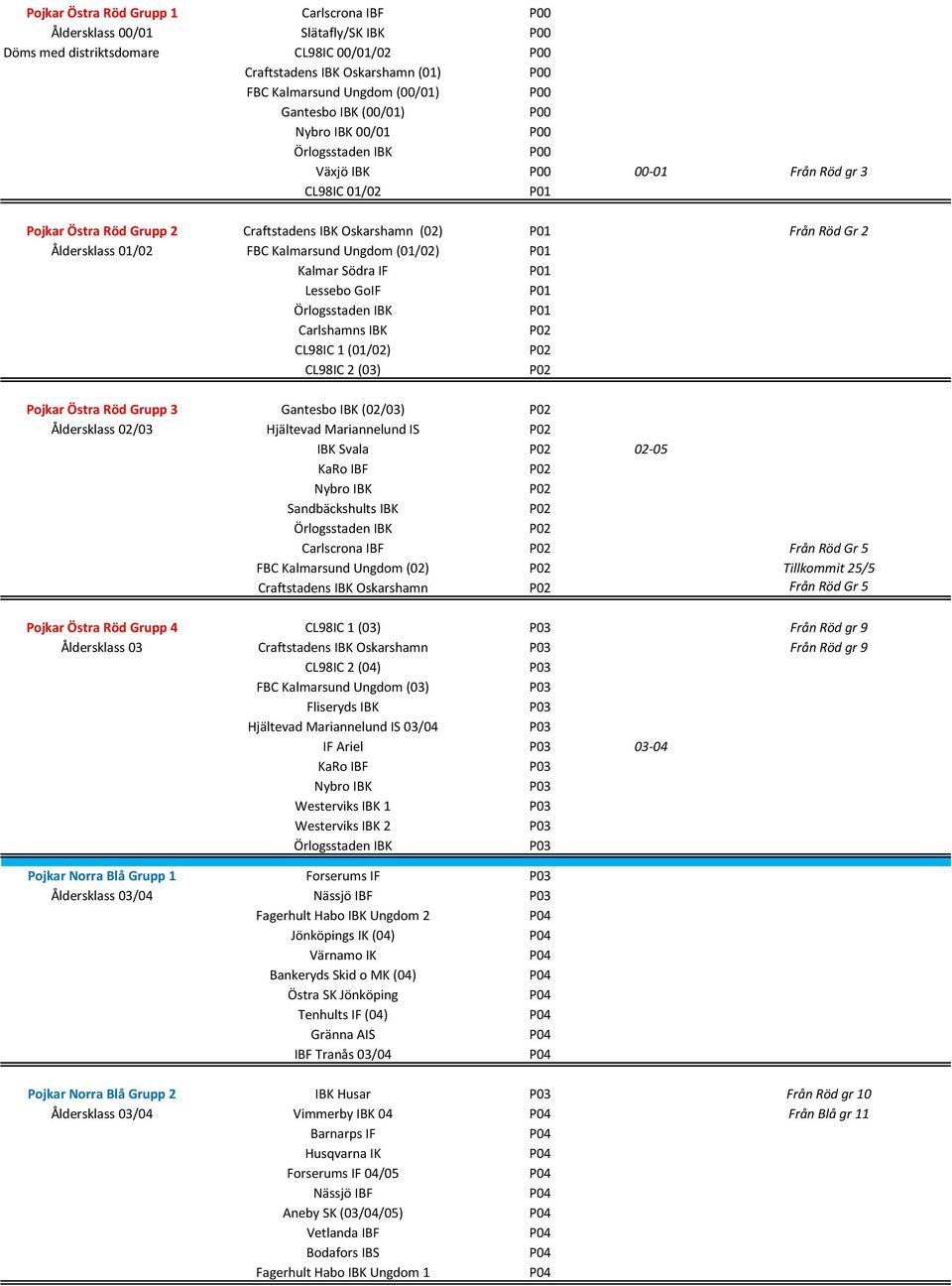 CL98IC 1 (01/02) CL98IC 2 (03) Pojkar Östra Röd Grupp 3 Gantesbo IBK (02/03) Åldersklass 02/03 Hjältevad Mariannelund IS IBK Svala 02-05 Sandbäckshults IBK Carlscrona IBF Från Röd Gr 5 FBC Kalmarsund