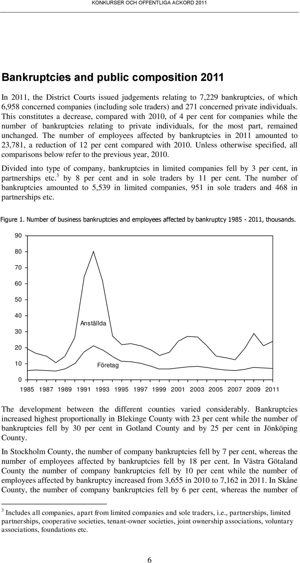 This constitutes a decrease, compared with 2010, of 4 per cent for companies while the number of bankruptcies relating to private individuals, for the most part, remained unchanged.