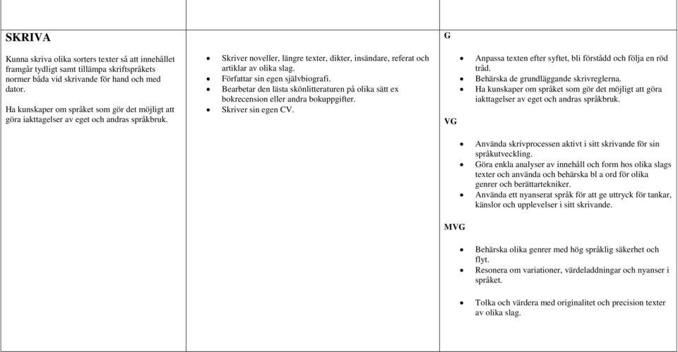 Bearbetar den lästa skönlitteraturen på olika sätt ex bokrecension eller andra bokuppgifter. Skriver sin egen CV. VG Anpassa texten efter syftet, bli förstådd och följa en röd tråd.