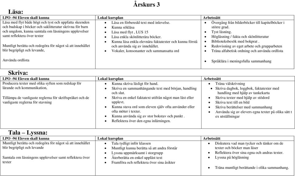 samt reflektera över texter Läsa enkla skönlitterära böcker. Högläsning / fakta och skönlitteratur Kunna läsa enkla elevnära faktatexter och kunna förstå Biblioteksbesök med bokprat.