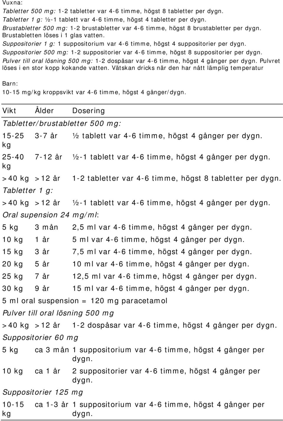 Suppositorier 1 g: 1 suppositorium var 4-6 timme, högst 4 suppositorier per dygn. Suppositorier 500 mg: 1-2 suppositorier var 4-6 timme, högst 8 suppositorier per dygn.