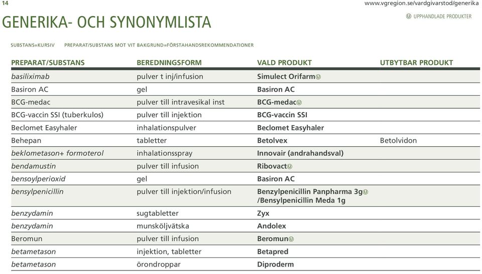 UTBYTBAR PRODUKT basiliximab pulver t inj/infusion Simulect Orifarm Basiron AC gel Basiron AC BCG-medac pulver till intravesikal inst BCG-medac BCG-vaccin SSI (tuberkulos) pulver till injektion