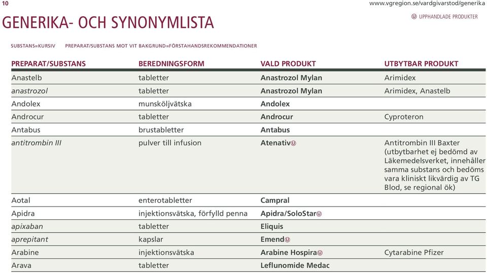 UTBYTBAR PRODUKT Anastelb tabletter Anastrozol Mylan Arimidex anastrozol tabletter Anastrozol Mylan Arimidex, Anastelb Andolex munsköljvätska Andolex Androcur tabletter Androcur Cyproteron Antabus