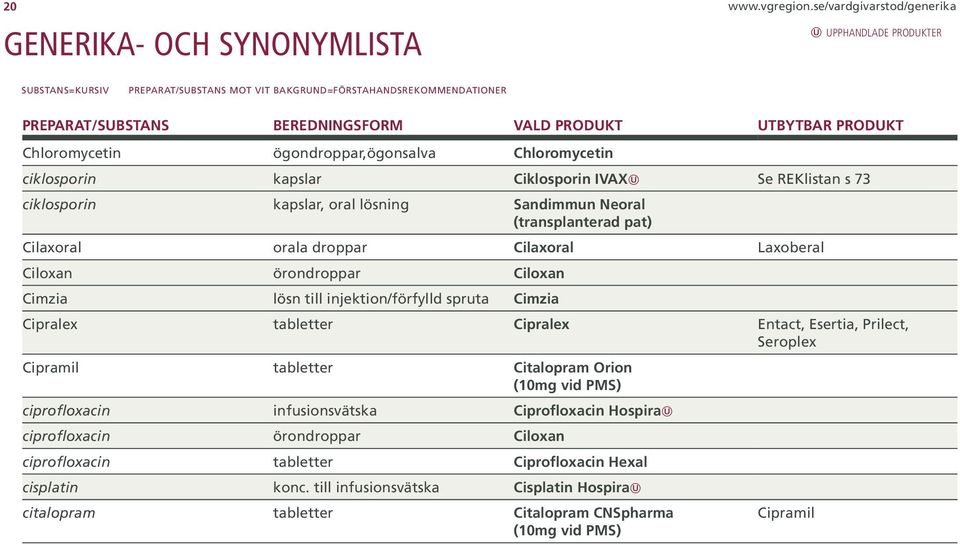 UTBYTBAR PRODUKT Chloromycetin ögondroppar,ögonsalva Chloromycetin ciklosporin kapslar Ciklosporin IVAX Se REKlistan s 73 ciklosporin kapslar, oral lösning Sandimmun Neoral (transplanterad pat)