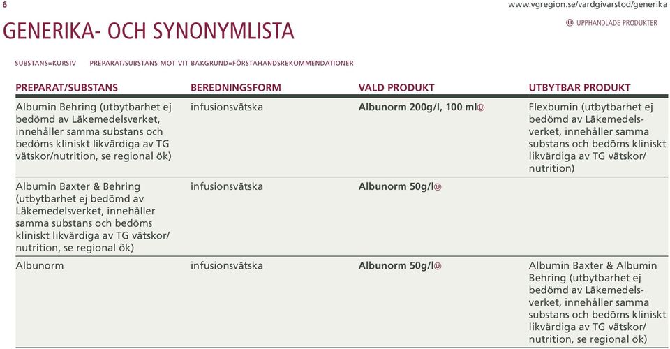 UTBYTBAR PRODUKT Albumin Behring (utbytbarhet ej bedömd av Läkemedelsverket, innehåller samma substans och bedöms kliniskt likvärdiga av TG vätskor/nutrition, se regional ök) Albumin Baxter & Behring