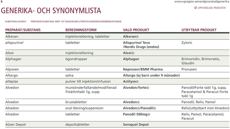 UTBYTBAR PRODUKT Alkeran injektionslösning, tabletter Alkeran allopurinol tabletter Allopurinol Teva /Nordic Drugs (endos) Aloxi injektionslösning Aloxi Alphagan ögondroppar Alphagan Brimonidin,