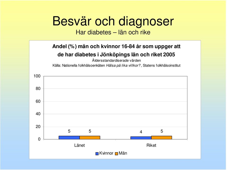 Källa: Nationella folkhälsoenkäten Hälsa på lika villkor?