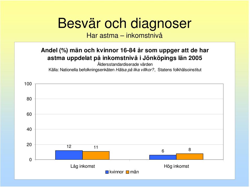 uppdelat på inkomstnivå i Jönköpings