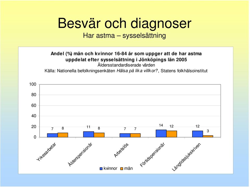 Jönköpings län 5 7 8 11 8 7 7 14 12 12 3 Yrkesarbetar