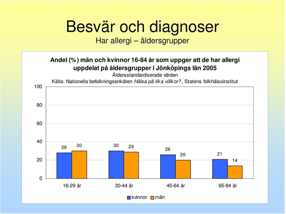 uppdelat på åldersgrupper i Jönköpings län 5