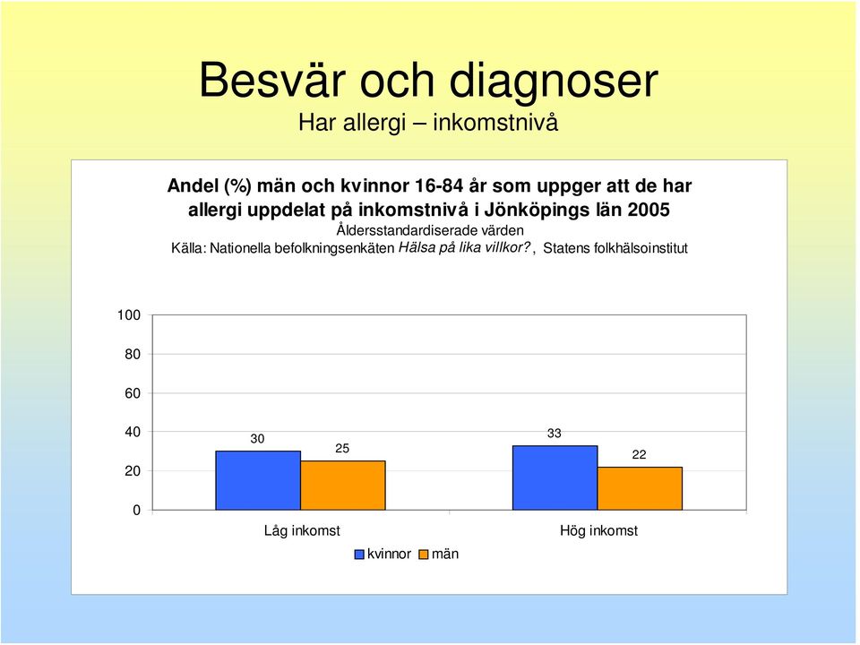 uppdelat på inkomstnivå i Jönköpings