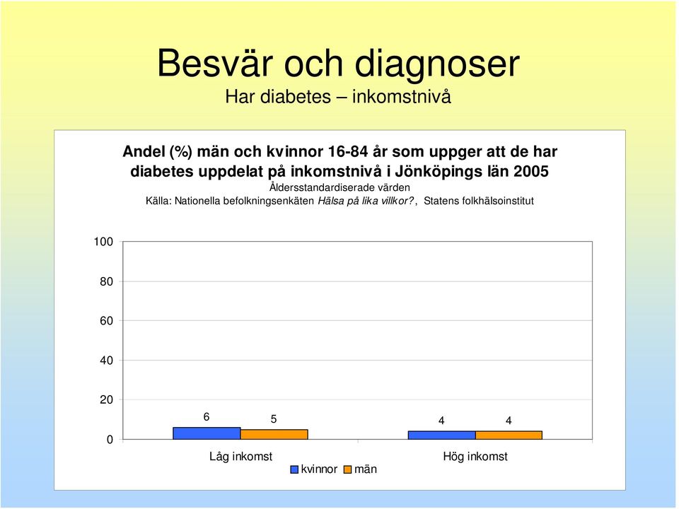 diabetes uppdelat på inkomstnivå i