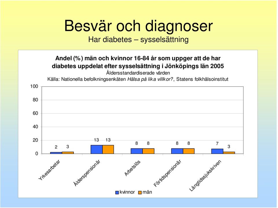 i Jönköpings län 5 2 3 13 13 8 8 8 8 7 3 Yrkesarbetar