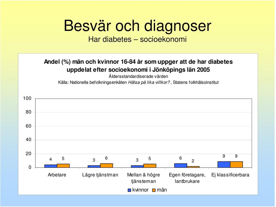 län 5 4 5 3 6 3 5 Arbetare Lägre tjänstman Mellan & högre