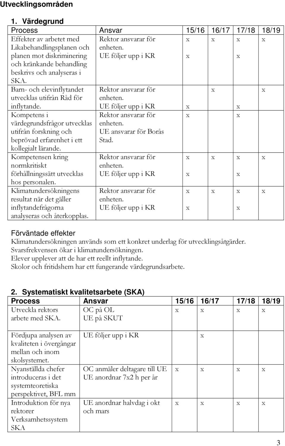 Kompetensen kring normkritiskt förhållningssätt utvecklas hos personalen. Klimatundersökningens resultat när det gäller inflytandefrågorna analyseras och återkopplas.