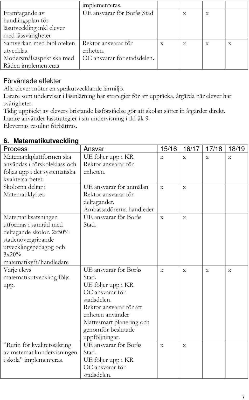 Tidig upptäckt av elevers bristande läsförståelse gör att skolan sätter in åtgärder direkt. Lärare använder lässtrategier i sin undervisning i fkl-åk 9. Elevernas resultat förbättras. 6.