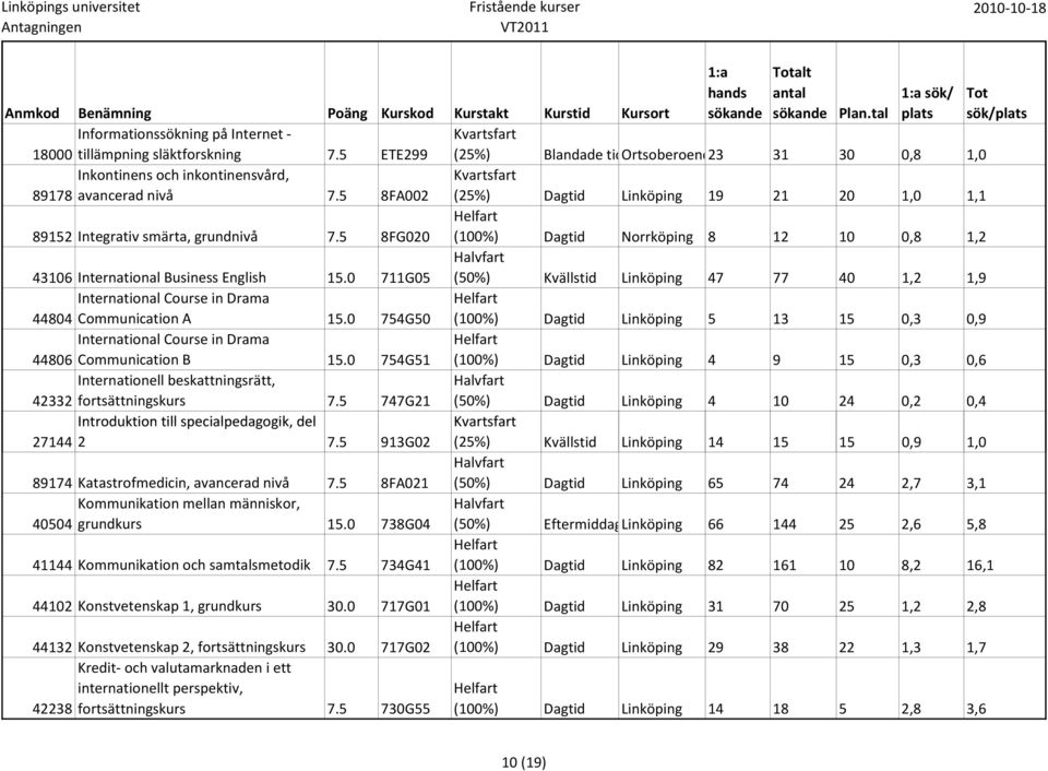 0 711G05 (50%) Kvällstid Linköping 47 77 40 1,2 1,9 International Course in Drama 44804 Communication A 15.