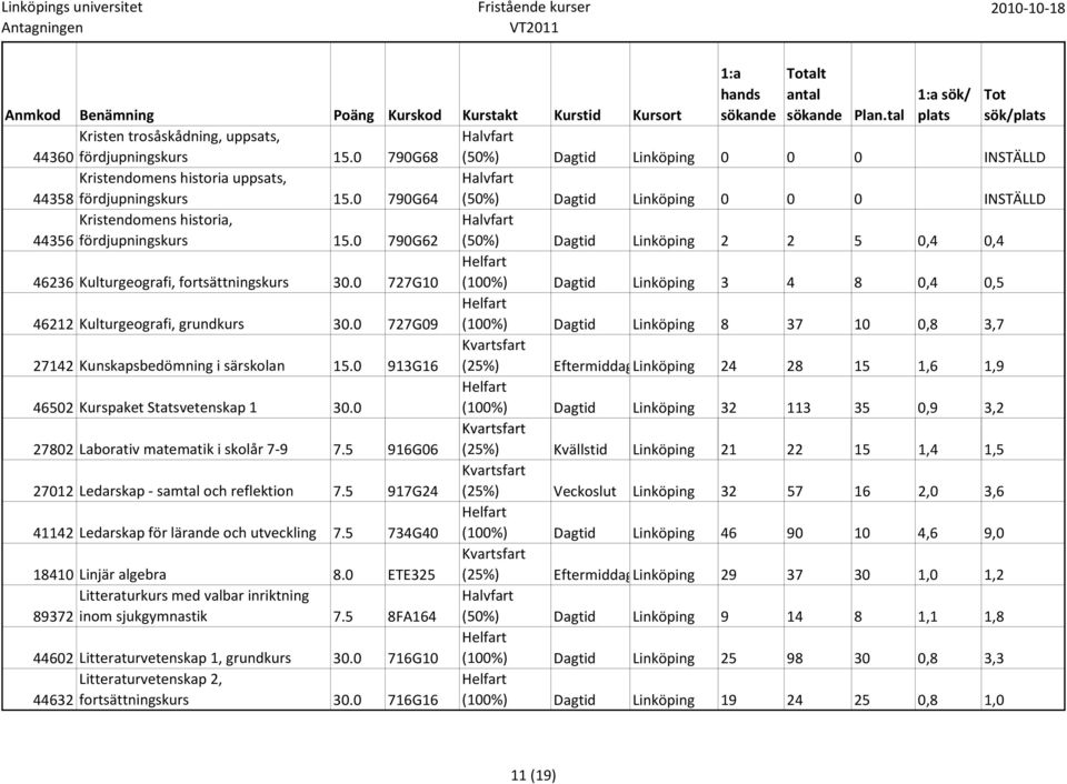 0 727G10 (100%) Dagtid Linköping 3 4 8 0,4 0,5 46212 Kulturgeografi, grundkurs 30.0 727G09 (100%) Dagtid Linköping 8 37 10 0,8 3,7 27142 Kunskapsbedömning i särskolan 15.