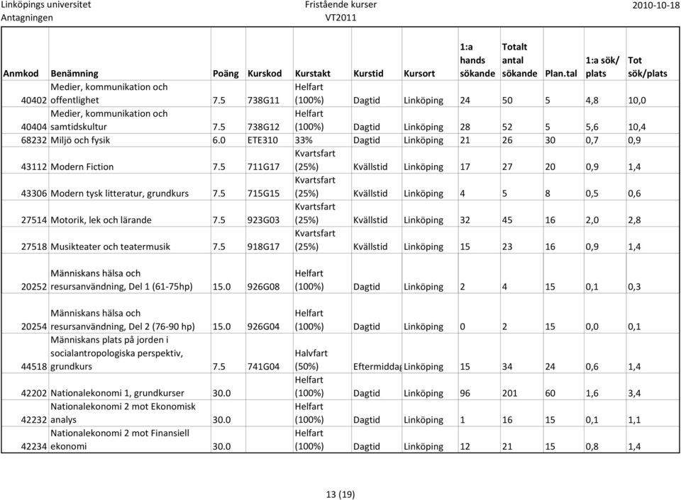 5 711G17 (25%) Kvällstid Linköping 17 27 20 0,9 1,4 43306 Modern tysk litteratur, grundkurs 7.5 715G15 (25%) Kvällstid Linköping 4 5 8 0,5 0,6 27514 Motorik, lek och lärande 7.