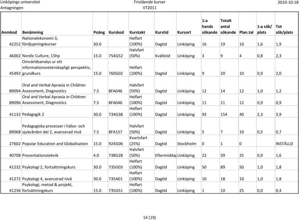 0 760G02 (100%) Dagtid Linköping 9 20 10 0,9 2,0 Oral and Verbal Apraxia in Children 89094 Assessment, Diagnostics 7.5 8FA046 Oral and Verbal Apraxia in Children 89096 Assessment, Diagnostics 7.