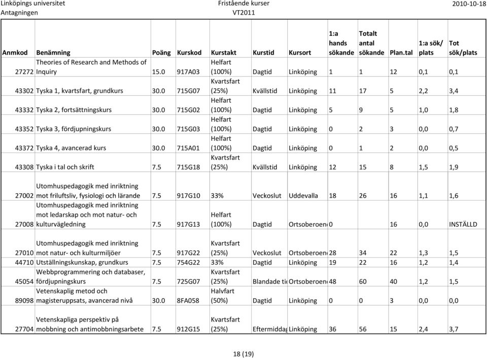 0 715G03 (100%) Dagtid Linköping 0 2 3 0,0 0,7 43372 Tyska 4, avancerad kurs 30.0 715A01 (100%) Dagtid Linköping 0 1 2 0,0 0,5 43308 Tyska i tal och skrift 7.
