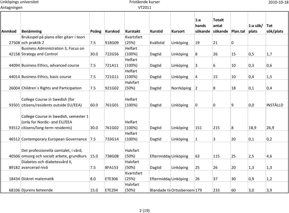 5 721G11 (100%) Dagtid Linköping 4 15 10 0,4 1,5 26004 Children s Rights and Participation 7.