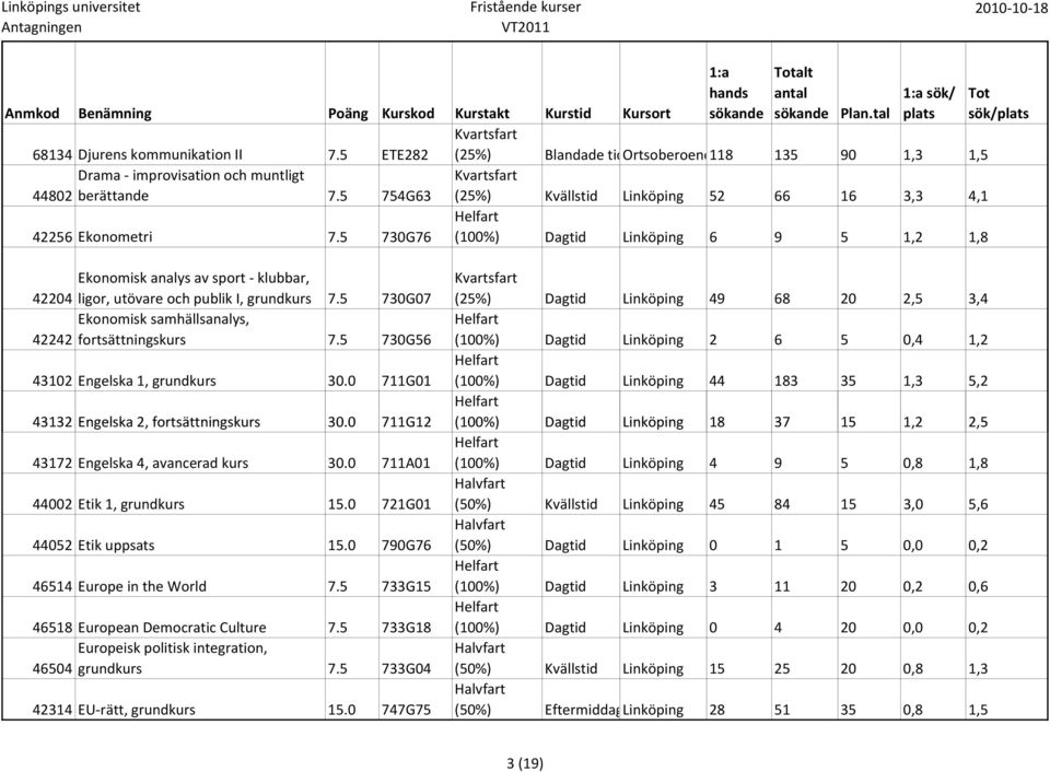 5 730G07 (25%) Dagtid Linköping 49 68 20 2,5 3,4 Ekonomisk samhällsanalys, 42242 fortsättningskurs 7.5 730G56 (100%) Dagtid Linköping 2 6 5 0,4 1,2 43102 Engelska 1, grundkurs 30.